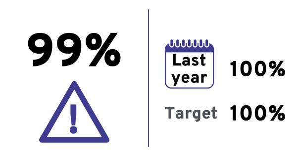 Quarterly score: 99%. Last year: 100%. Target: 100%.
