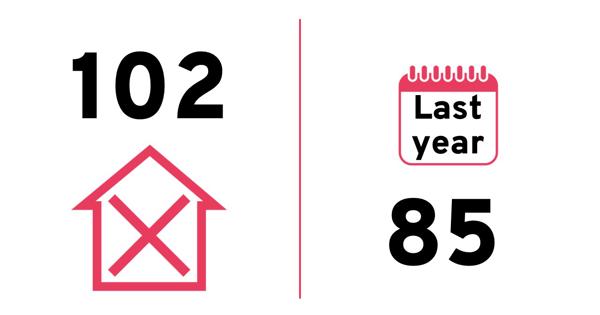Quarterly score: 102. Last year: 85.