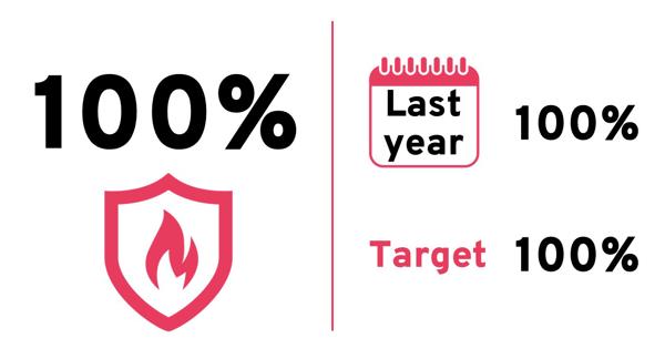 Quarterly score: 100%. Last year: 100%. Target: 100%.