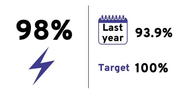 Quarterly value: 98%. Last year: 93.9%. Target: 100%.