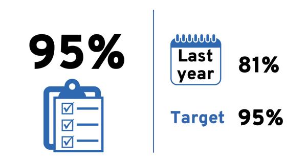 Quarterly score: 95%. Last year: 81%. Target: 95%.