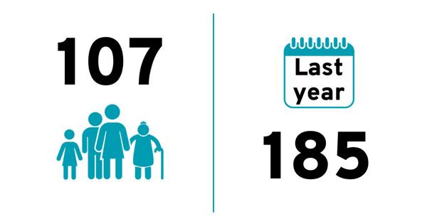 Quarterly score: 107. Last year: 185.
