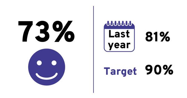 Quarterly score: 73%. Last year: 81%. Target: 90%.