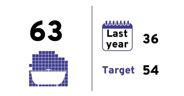 Quarterly score: 63. Last year: 36. Target: 54.
