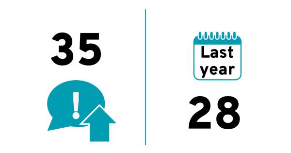 Quarterly value: 25. Last year: 28.