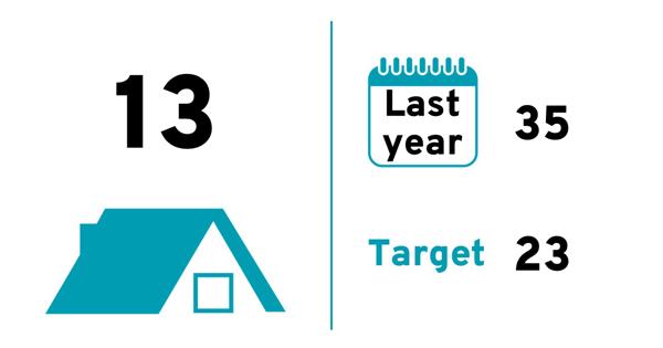 Quarterly score: 13. Last year: 35. Target: 23.