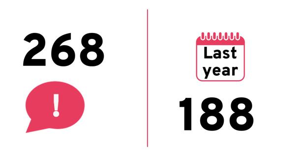 Quarterly value: 286. Last year: 188.