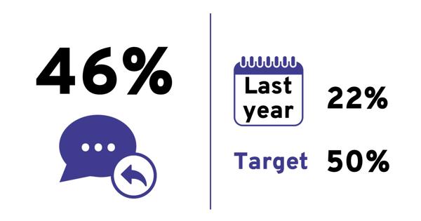 Quarterly value: 46%. Last year: 22%. Target: 50%.