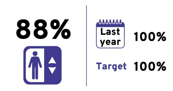 Quarterly value: 88%. Last year: 100%. Target: 100%.