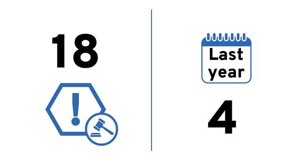 Quarterly score: 18. Last year: 4.