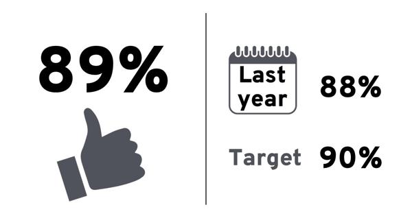 Quarterly score: 89%. Last year: 88%. Target: 90%.