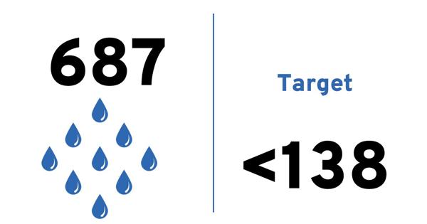 Quarterly score: 687. Target: <138.