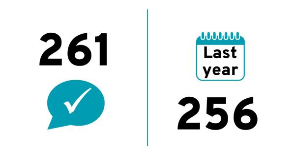 Quarterly value: 261. Last year: 256.
