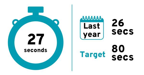 Quarterly score: 27 seconds. Last year: 26 seconds. Target: 80 seconds.