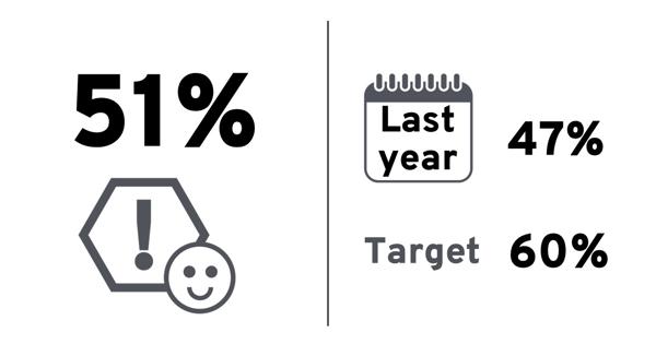 Quarterly value: 61%. Last year: 47%. Target: 60%.