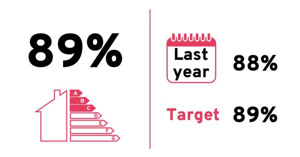 Quarterly score: 89%. Last year: 88%. Target: 89%.