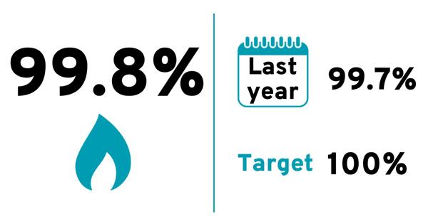 Quarterly score: 99.8%. Last year: 99.7%. Target: 100%.