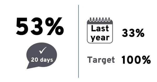 Quarterly score: 53%. Last year: 33%. Target: 100%.