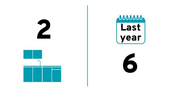 Quarterly score: 2. Last year: 6.