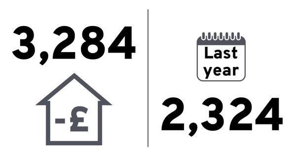 Quarterly score: 3,284. Last year: 2,324.