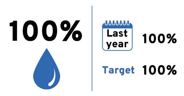 Quarterly score: 100%. Last year: 100%. Target: 100%.