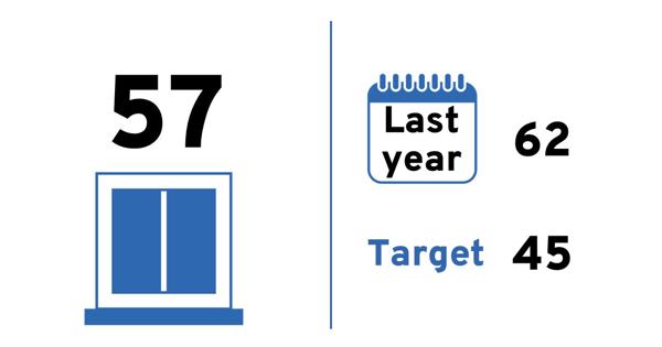 Quarterly score: 57. Last year: 62. Target: 52.