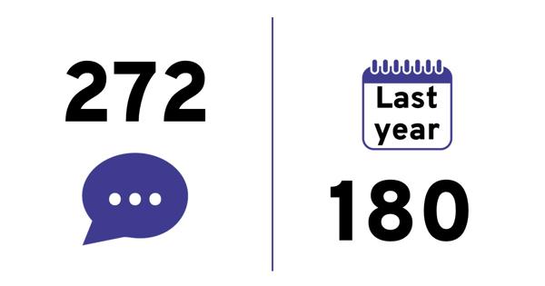 Quarterly value: 272. Last year: 180.