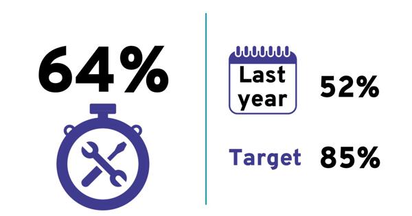 Quarterly score: 64%. Last year: 52%. Target: 85%.