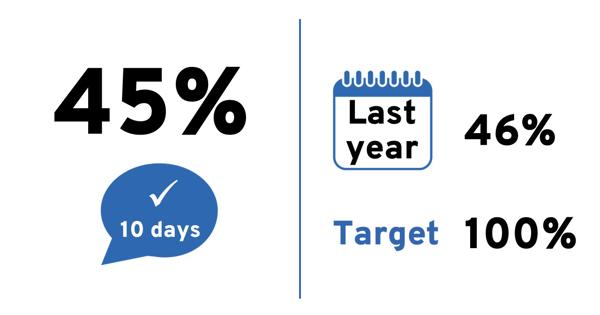 Quarterly score: 45%. Last year: 46%. Target: 100%.