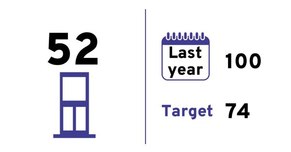 Quarterly score: 52. Last year: 100. Target: 74.