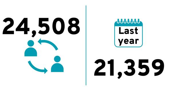 Quarterly score: 24,508. Last year: 21,359.