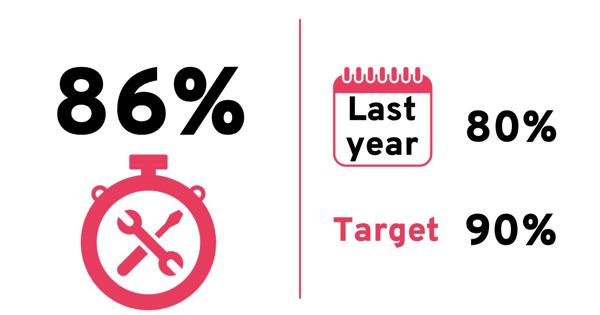 Quarterly score: 85%. Last year: 80%. Target: 90%.