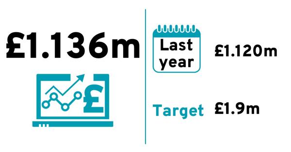 Quarterly value: £1.136 million. Last year: £1.120 million. Target: £1.9 million..