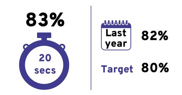 Quarterly score: 83%. Last year: 82%. Target: 80%.