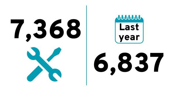 Quarterly score: 7,368. Last year: 6,837.